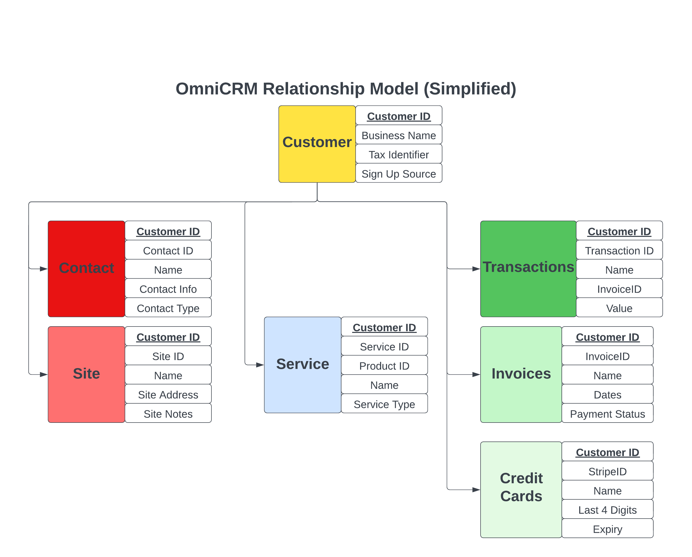 OmniCharge - Relationship Model