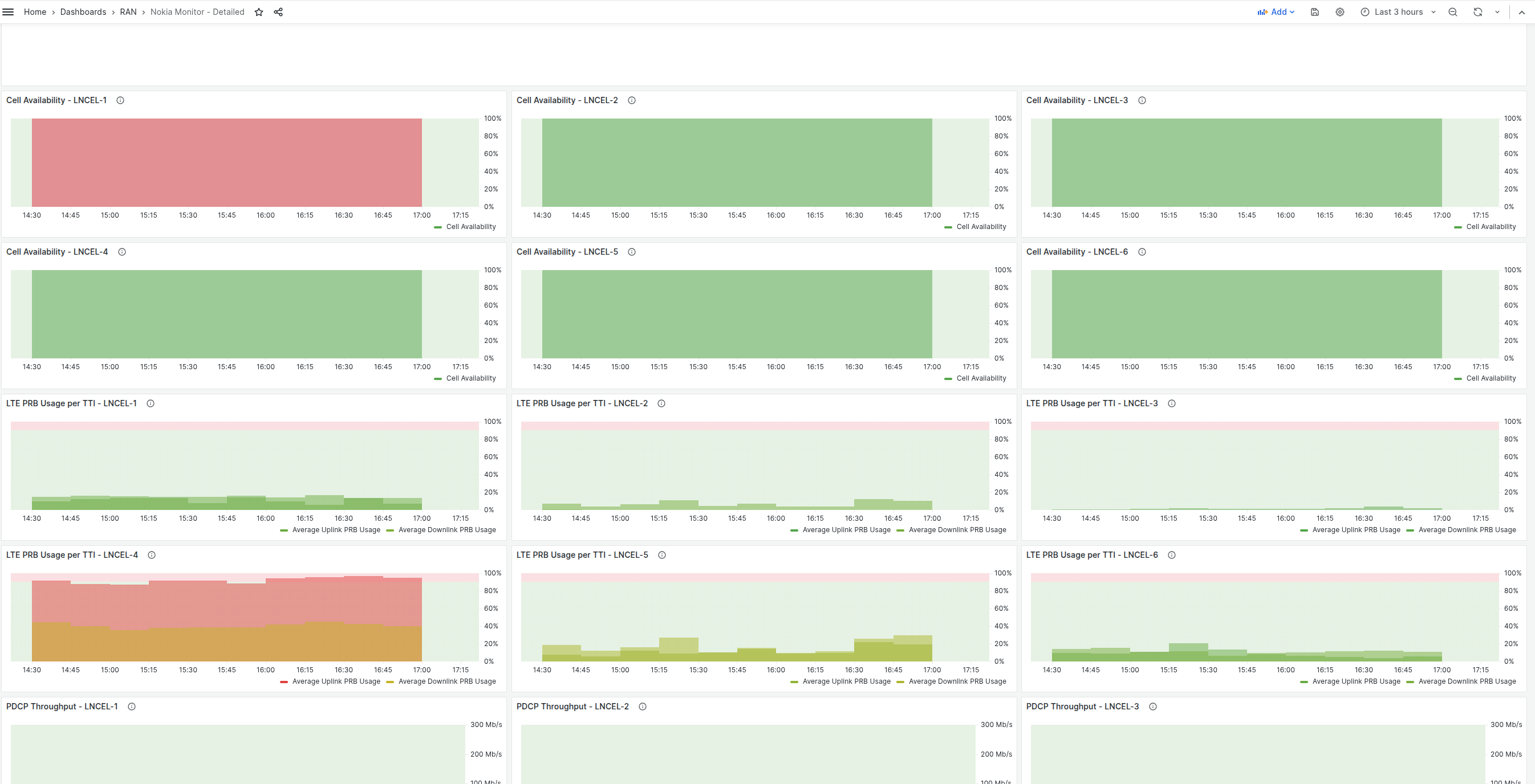 Grafana Cell Availability and Metrics